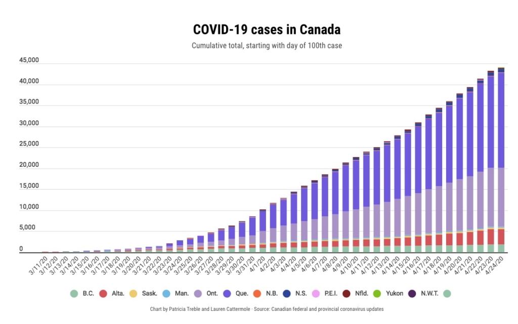 カナダの新型コロナ感染者数のグラフ